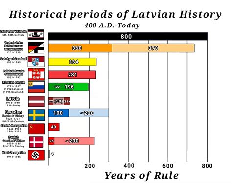 latvia genealoy records